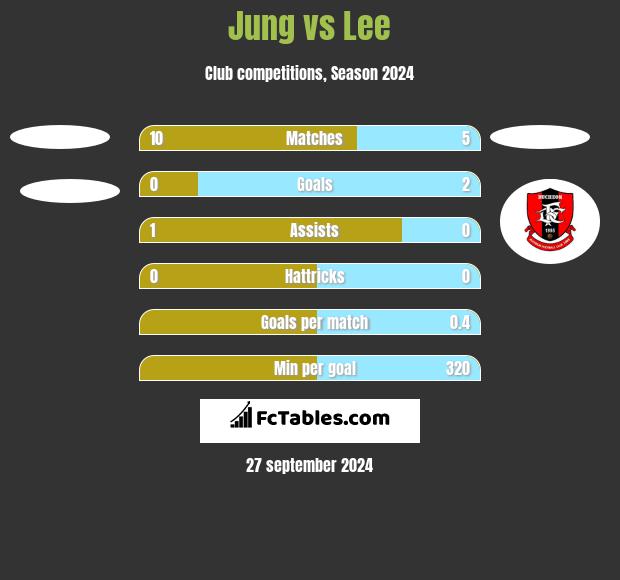 Jung vs Lee h2h player stats