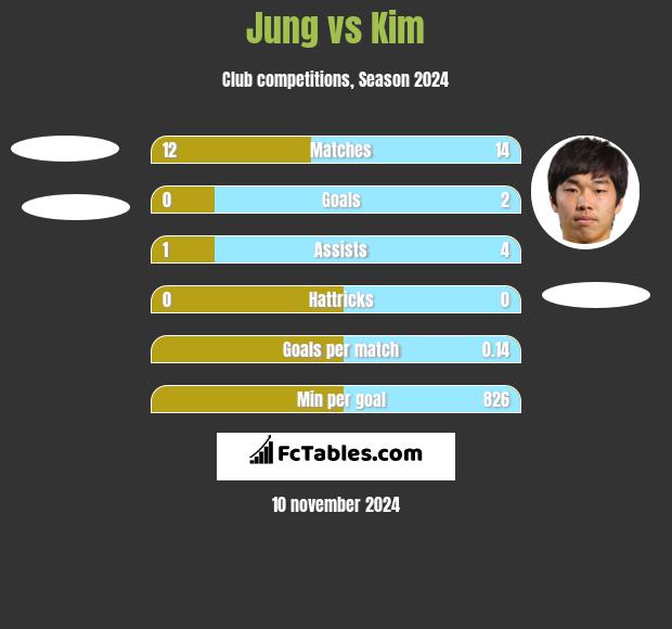 Jung vs Kim h2h player stats