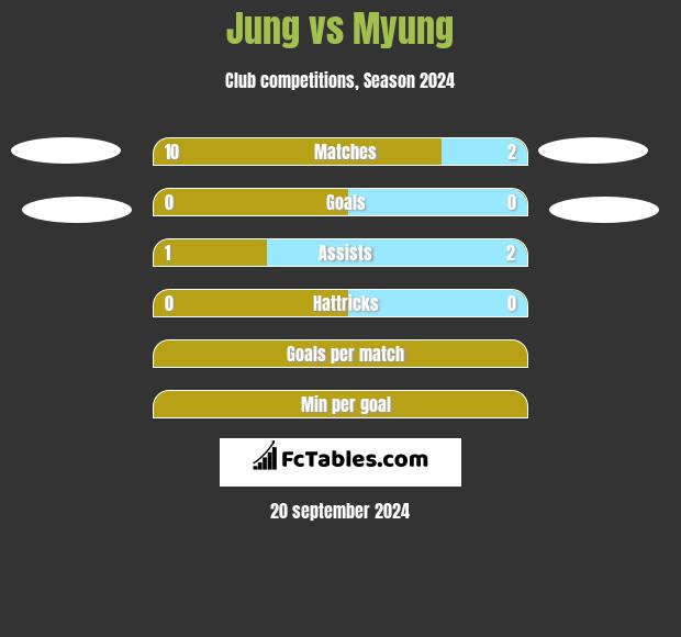 Jung vs Myung h2h player stats