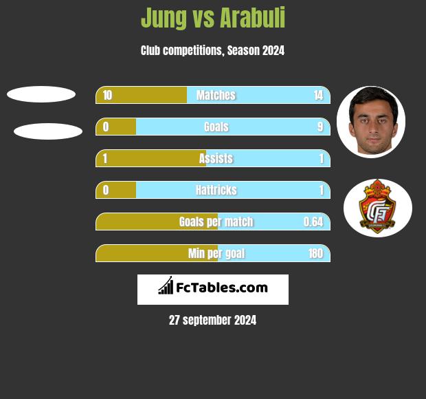 Jung vs Arabuli h2h player stats