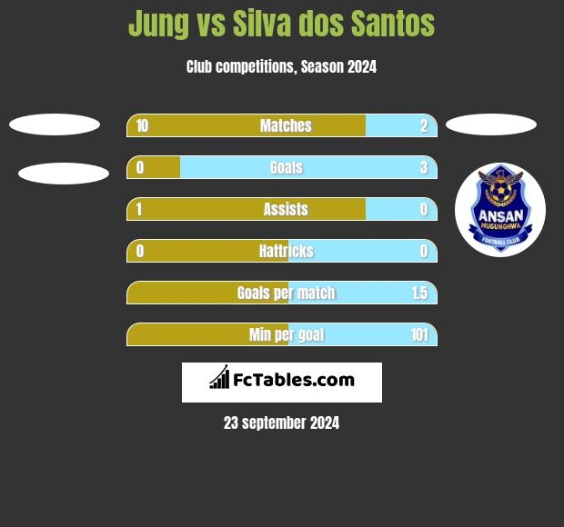 Jung vs Silva dos Santos h2h player stats