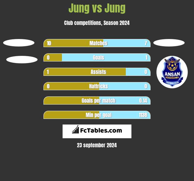 Jung vs Jung h2h player stats