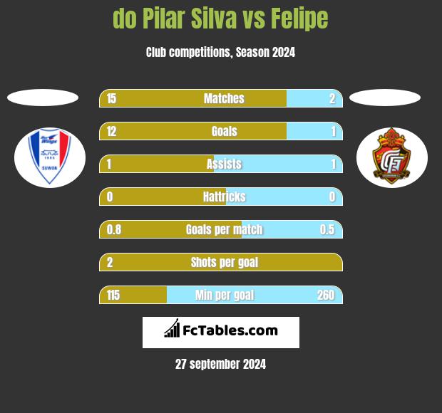 do Pilar Silva vs Felipe h2h player stats