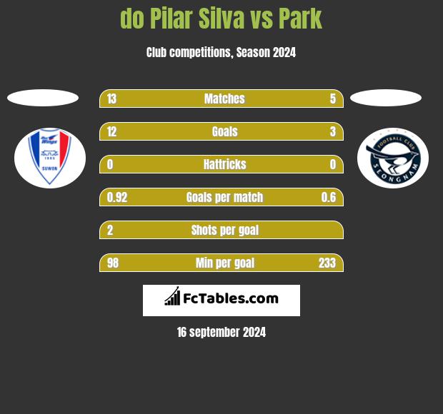 do Pilar Silva vs Park h2h player stats