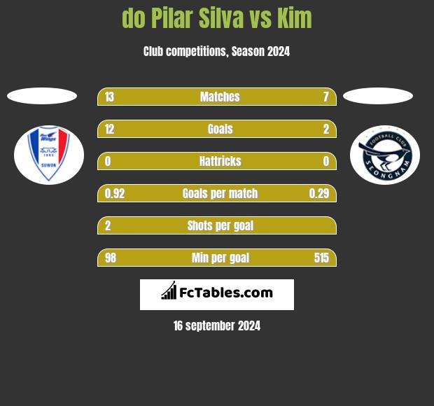 do Pilar Silva vs Kim h2h player stats