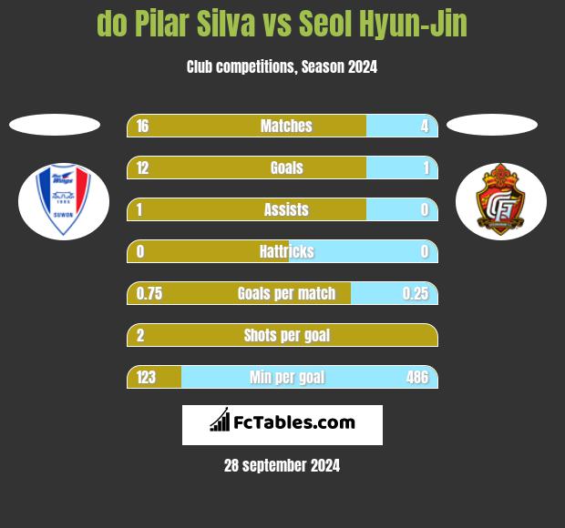 do Pilar Silva vs Seol Hyun-Jin h2h player stats