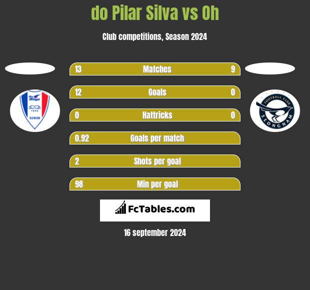 do Pilar Silva vs Oh h2h player stats