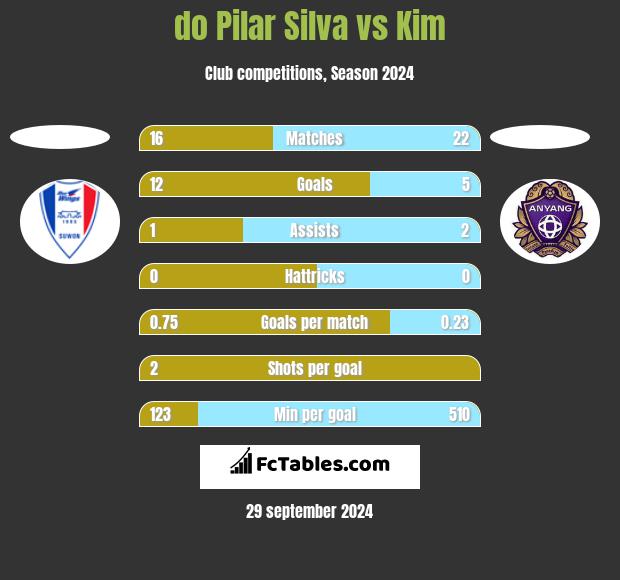 do Pilar Silva vs Kim h2h player stats