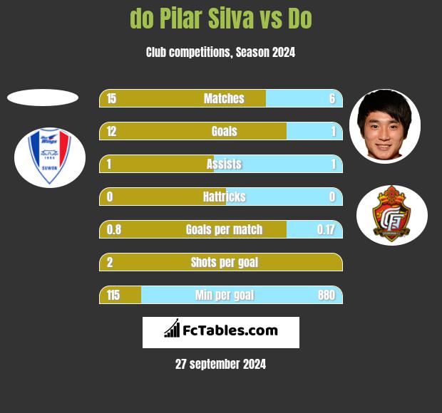 do Pilar Silva vs Do h2h player stats