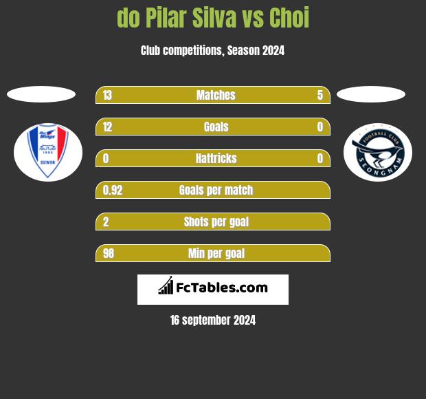 do Pilar Silva vs Choi h2h player stats