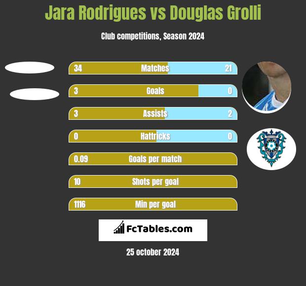 Jara Rodrigues vs Douglas Grolli h2h player stats