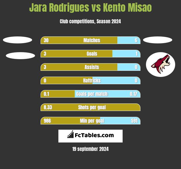 Jara Rodrigues vs Kento Misao h2h player stats