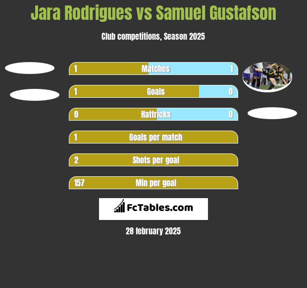 Jara Rodrigues vs Samuel Gustafson h2h player stats