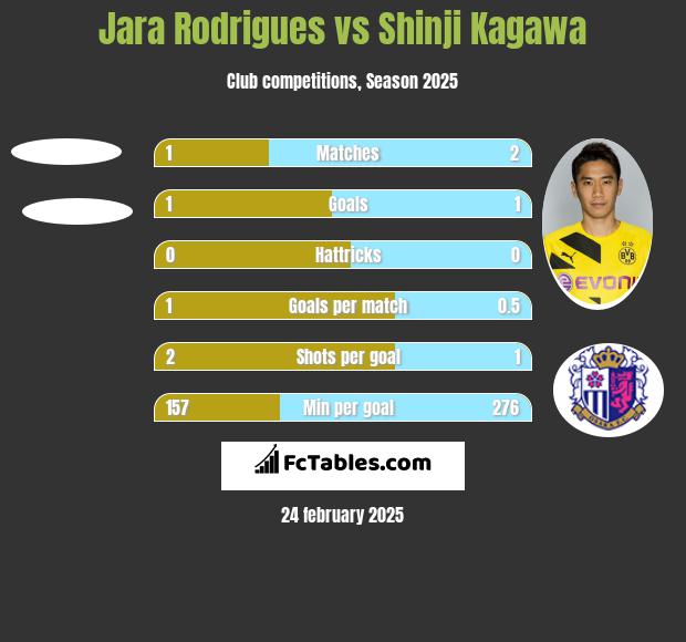 Jara Rodrigues vs Shinji Kagawa h2h player stats