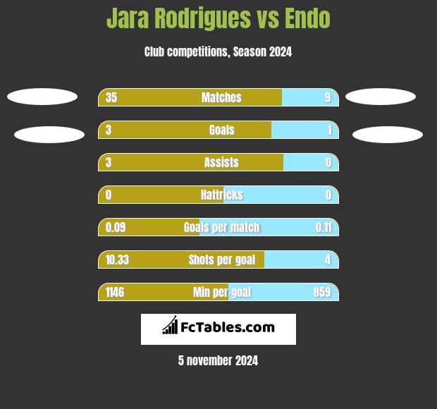 Jara Rodrigues vs Endo h2h player stats