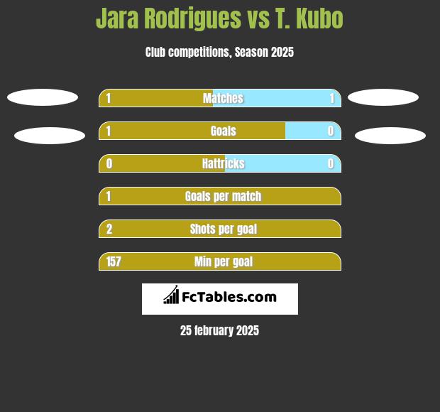 Jara Rodrigues vs T. Kubo h2h player stats