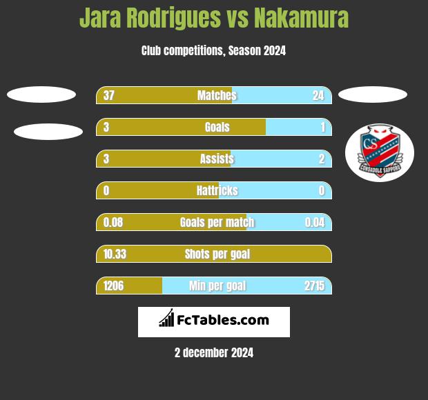 Jara Rodrigues vs Nakamura h2h player stats