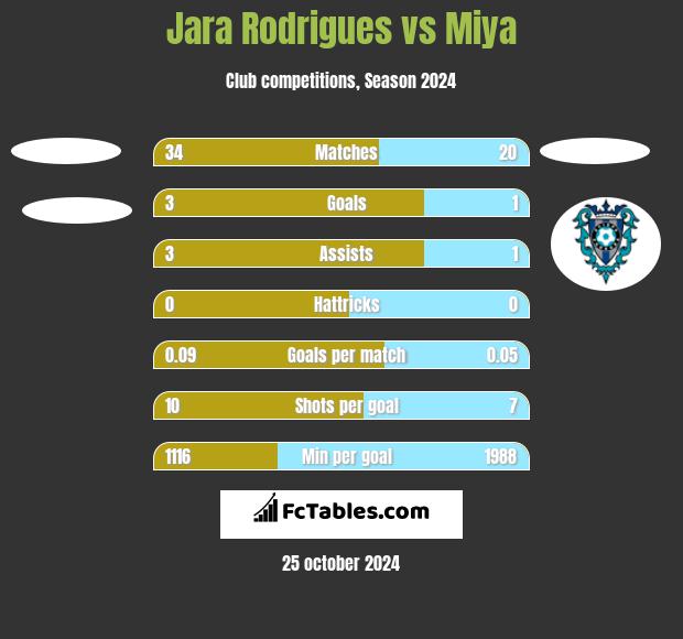 Jara Rodrigues vs Miya h2h player stats