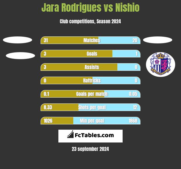 Jara Rodrigues vs Nishio h2h player stats