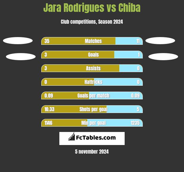 Jara Rodrigues vs Chiba h2h player stats