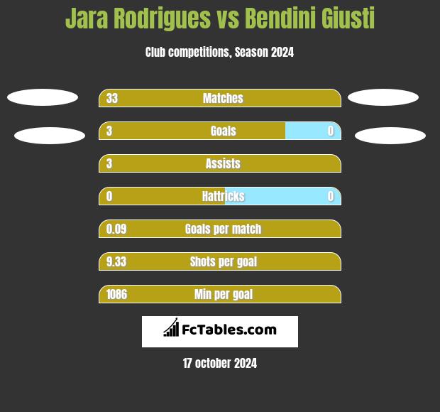 Jara Rodrigues vs Bendini Giusti h2h player stats