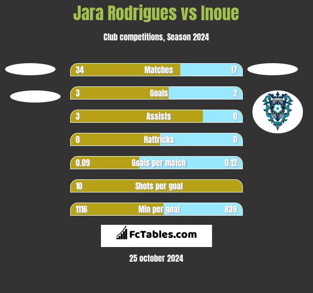 Jara Rodrigues vs Inoue h2h player stats