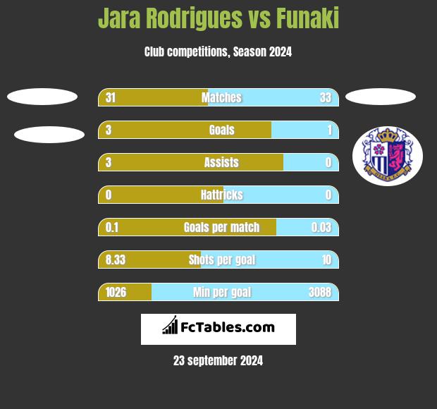 Jara Rodrigues vs Funaki h2h player stats