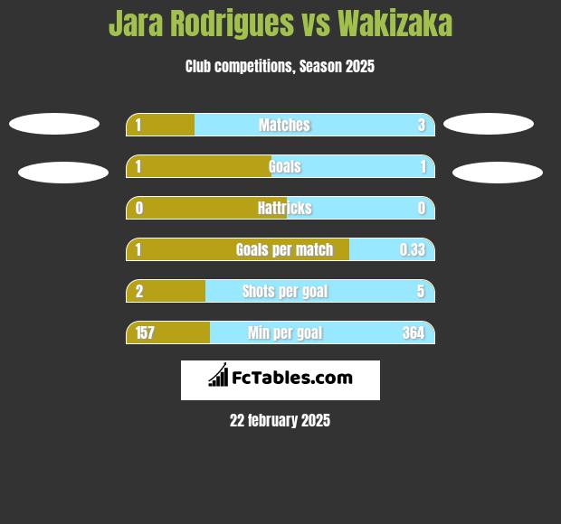 Jara Rodrigues vs Wakizaka h2h player stats