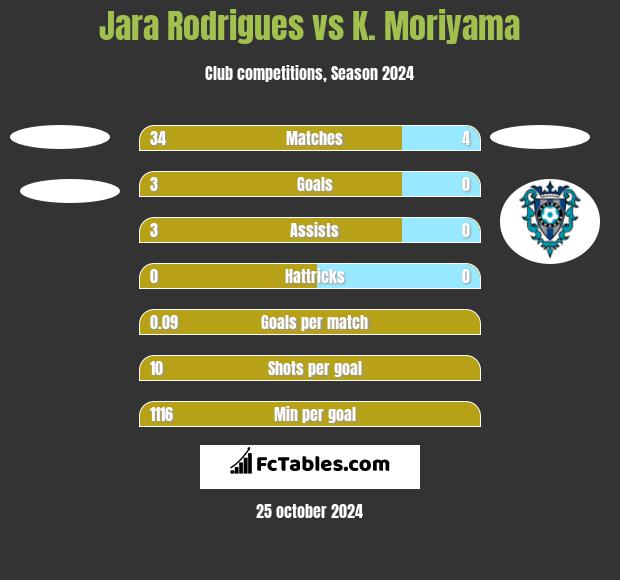 Jara Rodrigues vs K. Moriyama h2h player stats