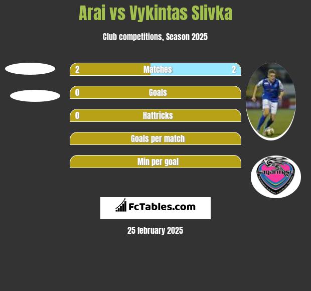 Arai vs Vykintas Slivka h2h player stats