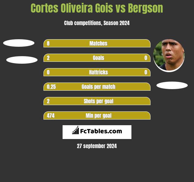 Cortes Oliveira Gois vs Bergson h2h player stats