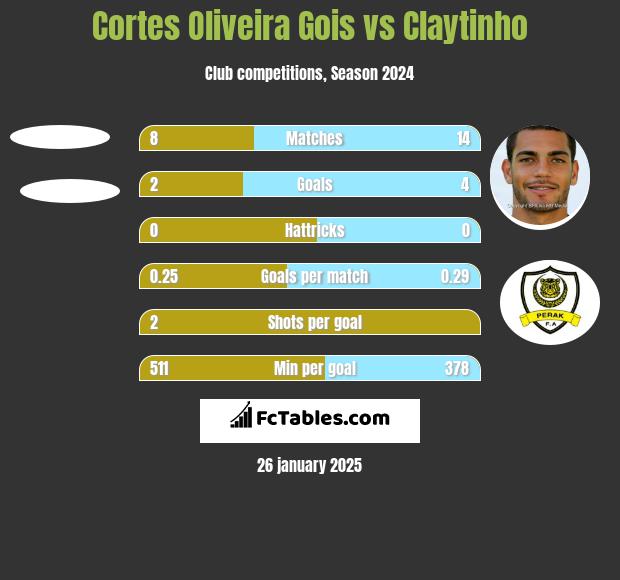 Cortes Oliveira Gois vs Claytinho h2h player stats