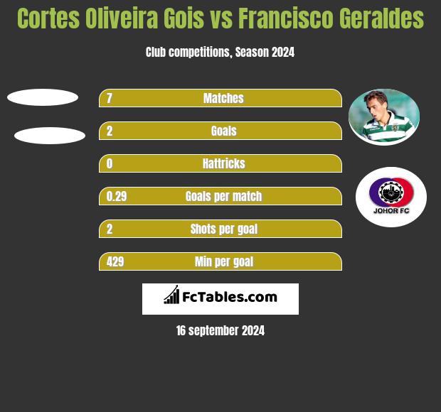 Cortes Oliveira Gois vs Francisco Geraldes h2h player stats