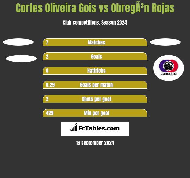 Cortes Oliveira Gois vs ObregÃ³n Rojas h2h player stats