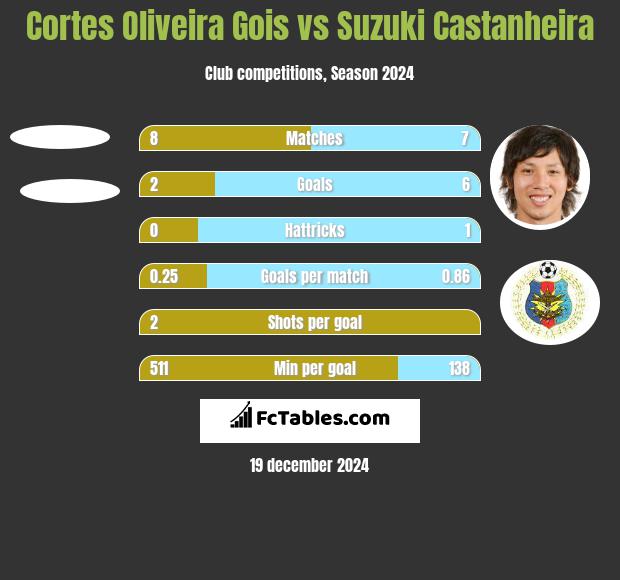 Cortes Oliveira Gois vs Suzuki Castanheira h2h player stats