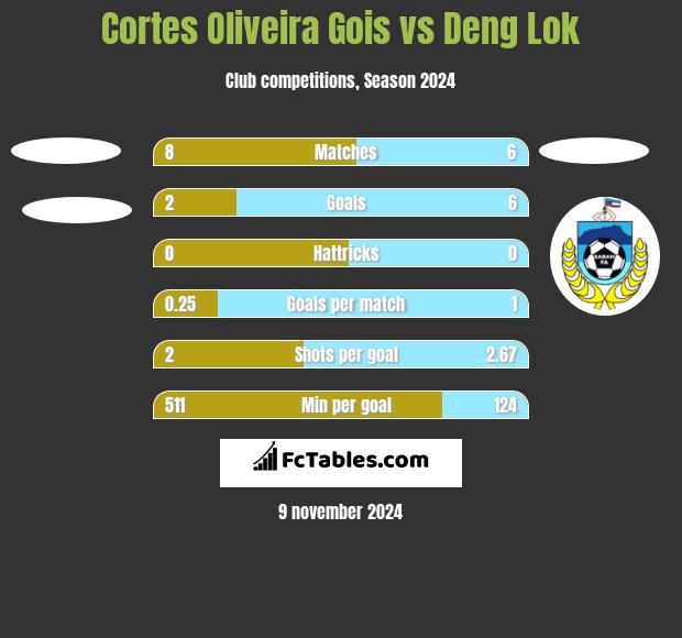 Cortes Oliveira Gois vs Deng Lok h2h player stats