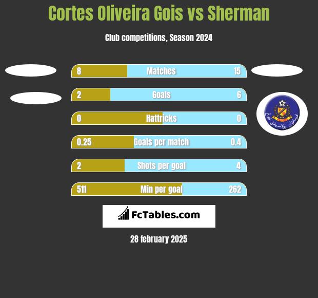 Cortes Oliveira Gois vs Sherman h2h player stats