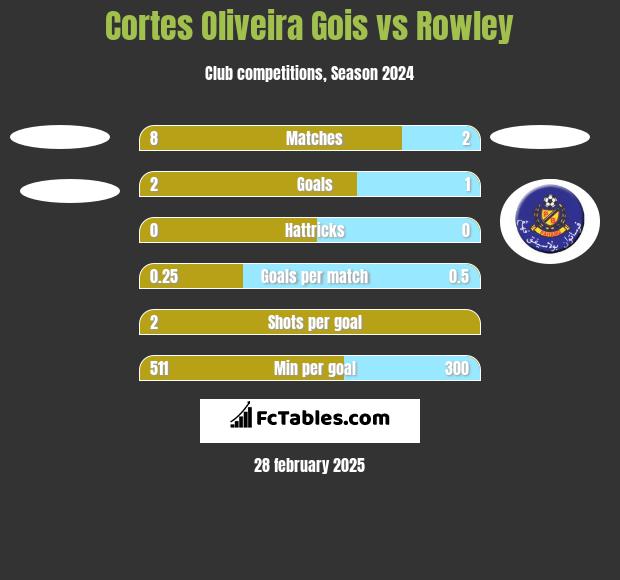 Cortes Oliveira Gois vs Rowley h2h player stats