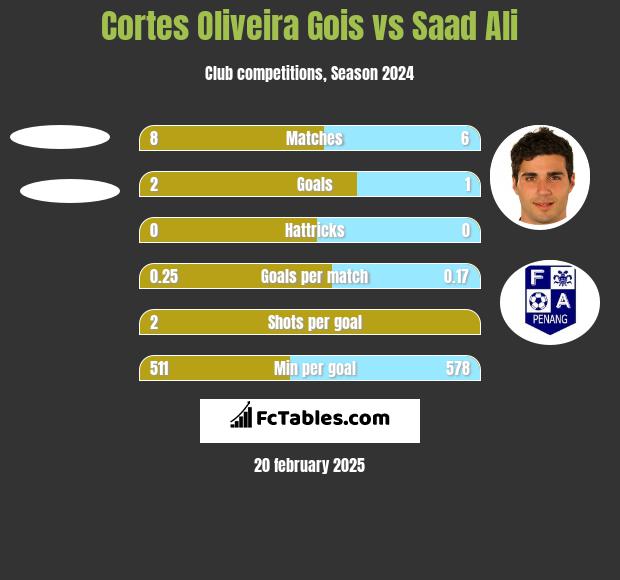 Cortes Oliveira Gois vs Saad Ali h2h player stats