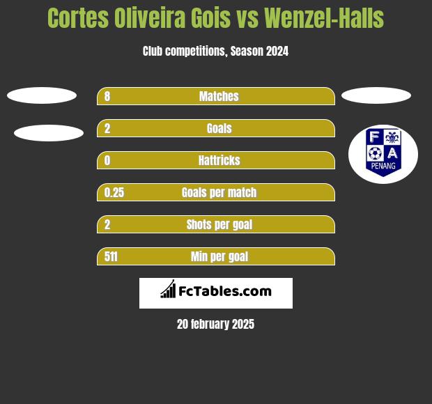 Cortes Oliveira Gois vs Wenzel-Halls h2h player stats