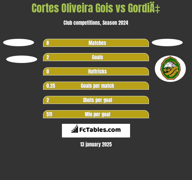 Cortes Oliveira Gois vs GordiÄ‡ h2h player stats