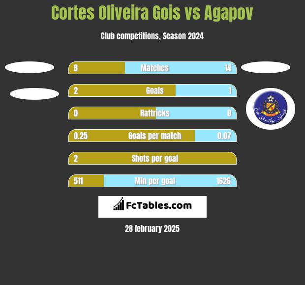 Cortes Oliveira Gois vs Agapov h2h player stats