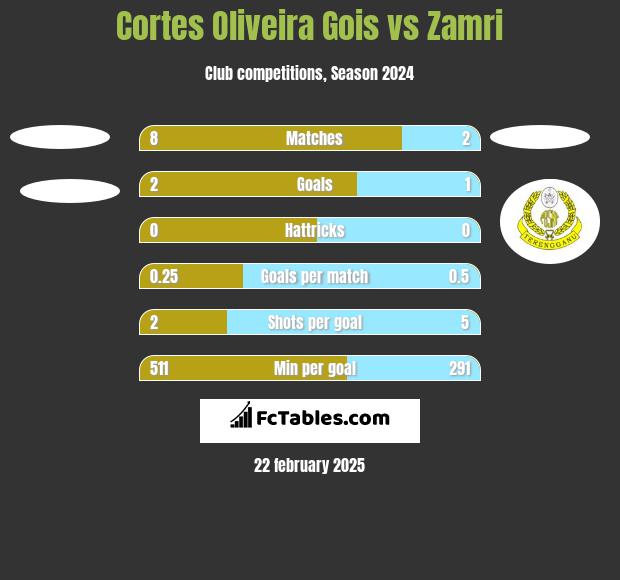 Cortes Oliveira Gois vs Zamri h2h player stats