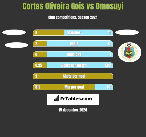 Cortes Oliveira Gois vs Omosuyi h2h player stats