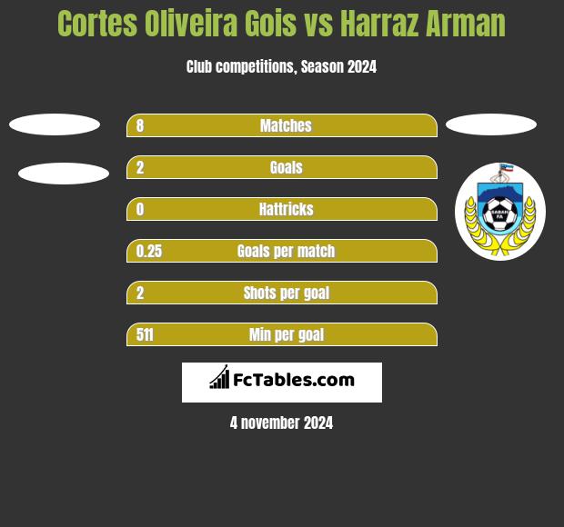 Cortes Oliveira Gois vs Harraz Arman h2h player stats