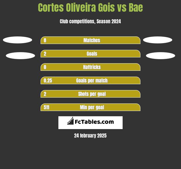 Cortes Oliveira Gois vs Bae h2h player stats