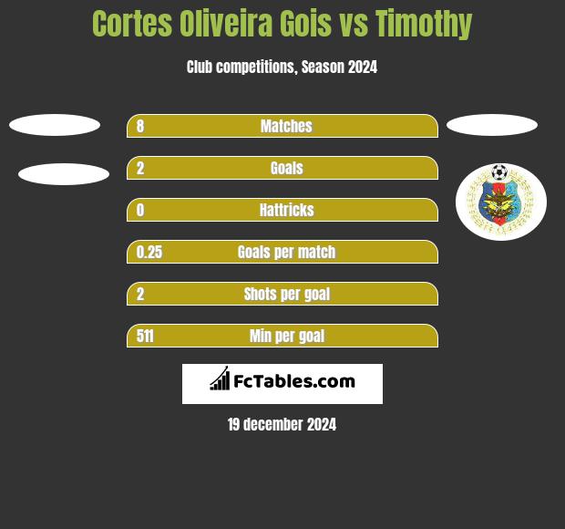 Cortes Oliveira Gois vs Timothy h2h player stats