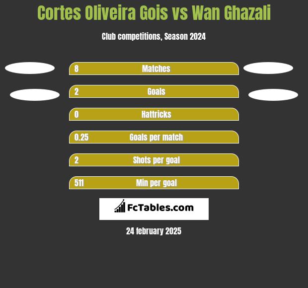 Cortes Oliveira Gois vs Wan Ghazali h2h player stats