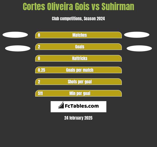 Cortes Oliveira Gois vs Suhirman h2h player stats