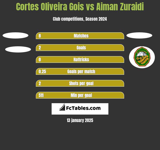 Cortes Oliveira Gois vs Aiman Zuraidi h2h player stats